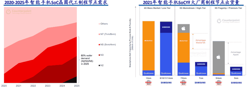 SOC芯片架构技术分析(三)
