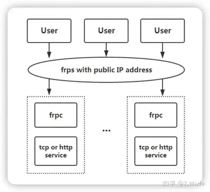 frp(fast reverse proxy)是一款高性能的反向代理应用