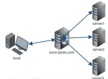 nginx及代理方式理论