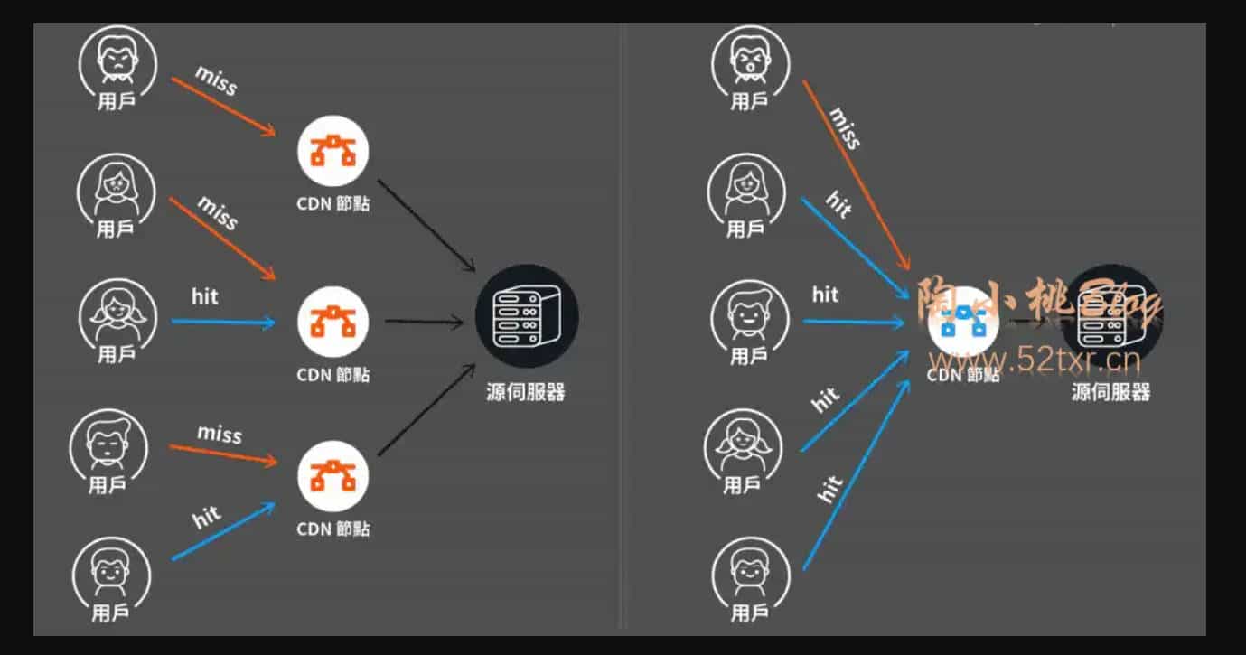 网站的CDN节点并非越多越好,尤其一些免费CDN强行混搭
