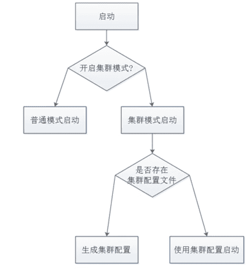 redis哨兵,集群和运维