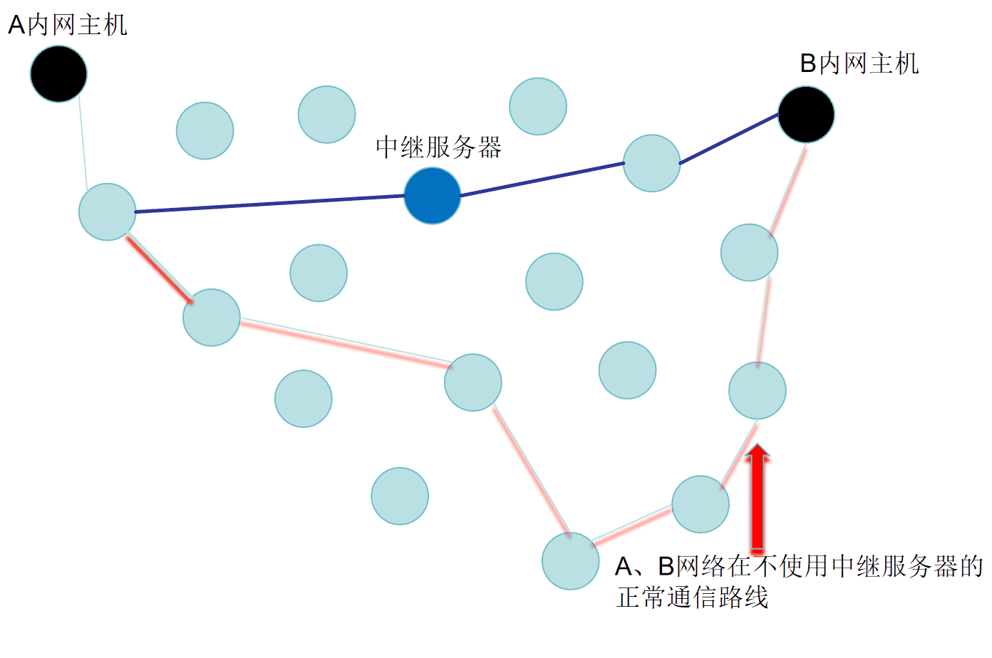 关于“内网穿透”的一些知识（续）