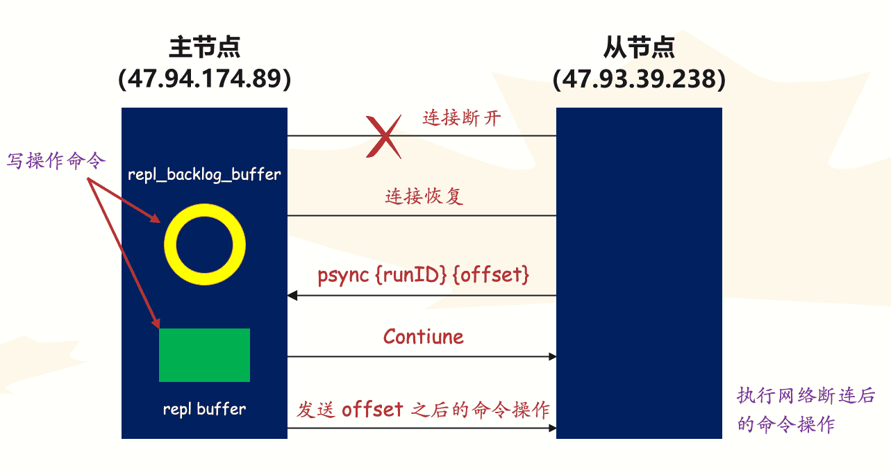详解 Redis 的主从同步是怎么一回事