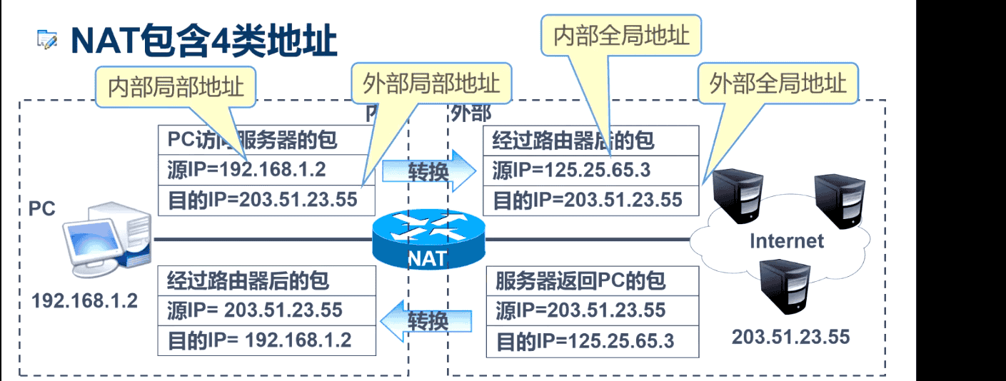 网络地址转换(NAT)