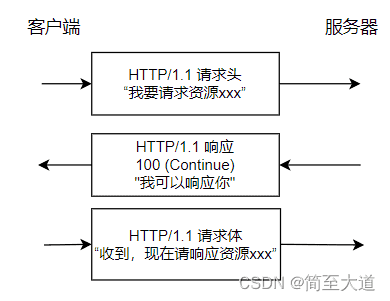 字节大佬含泪吐血总结系列之 HTTP 1.0 vs HTTP 1.1(应用层)