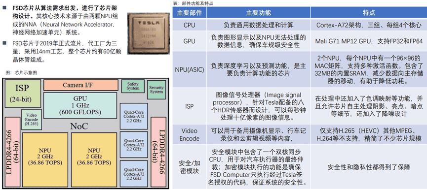 Tesla、Nvidia、Mobileye智能驾驶芯片竞争分析