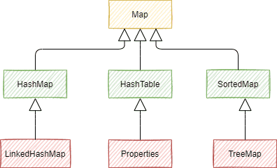 Java集合框架体系