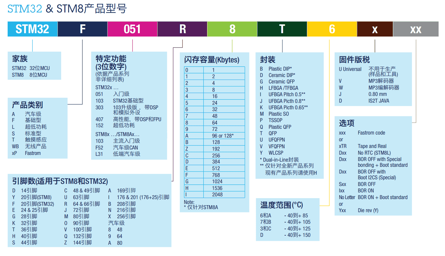 STM32简介