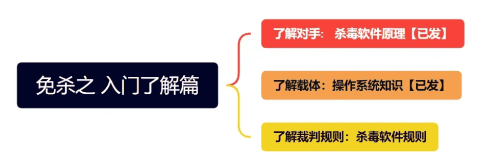【免杀系列】了解杀软规则
