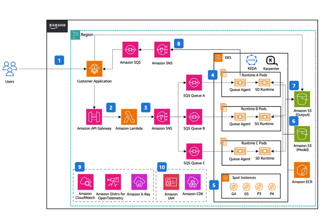 释放Stable Diffusion 无限可能