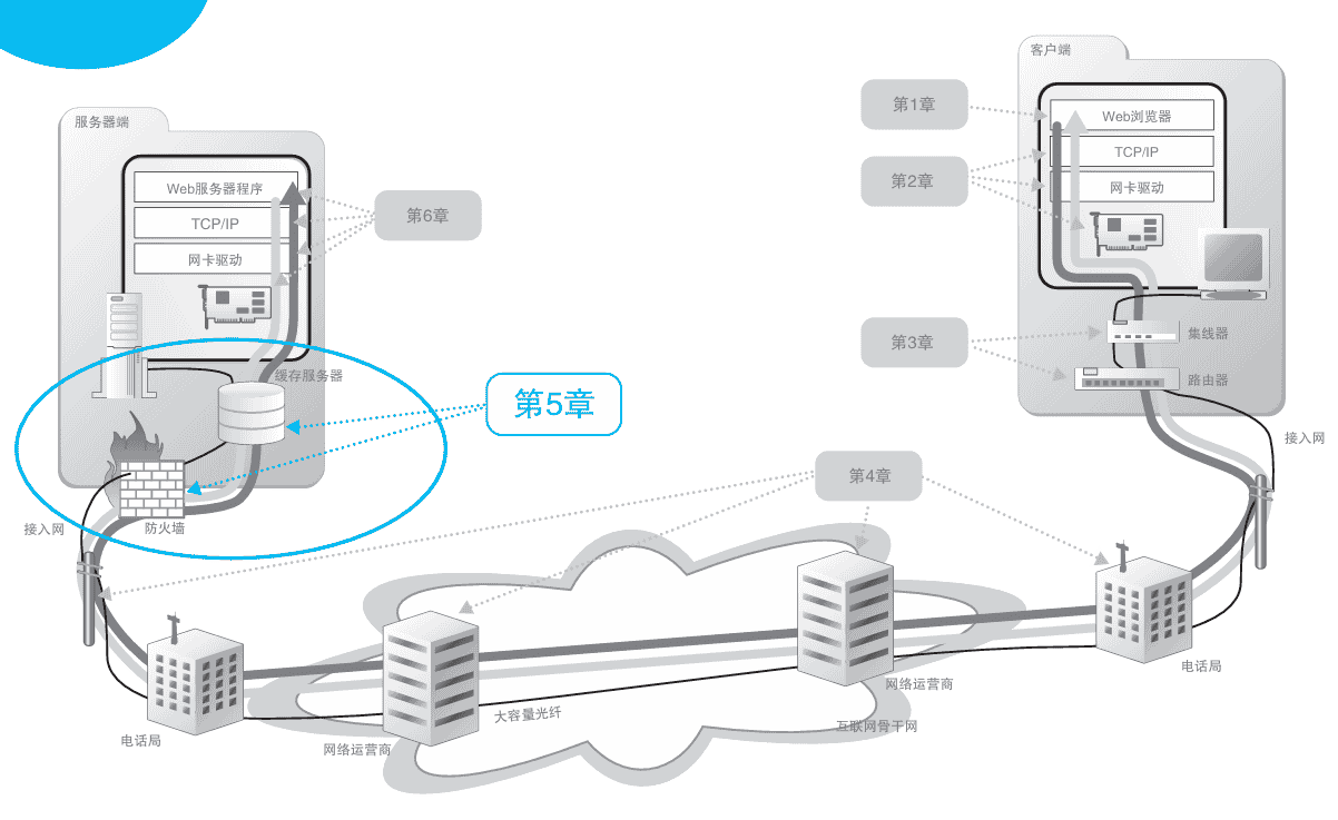 5 服务器端的局域网中有什么玄机