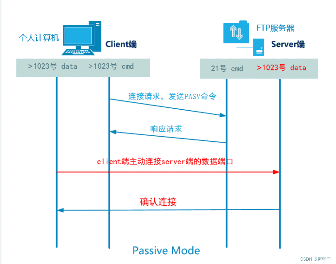 FTP服务器