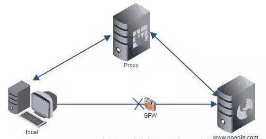 nginx及代理方式理论