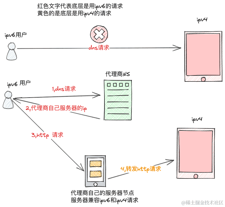 花了100块大洋搞懂 ipv6的用户如何访问ipv4 服务器