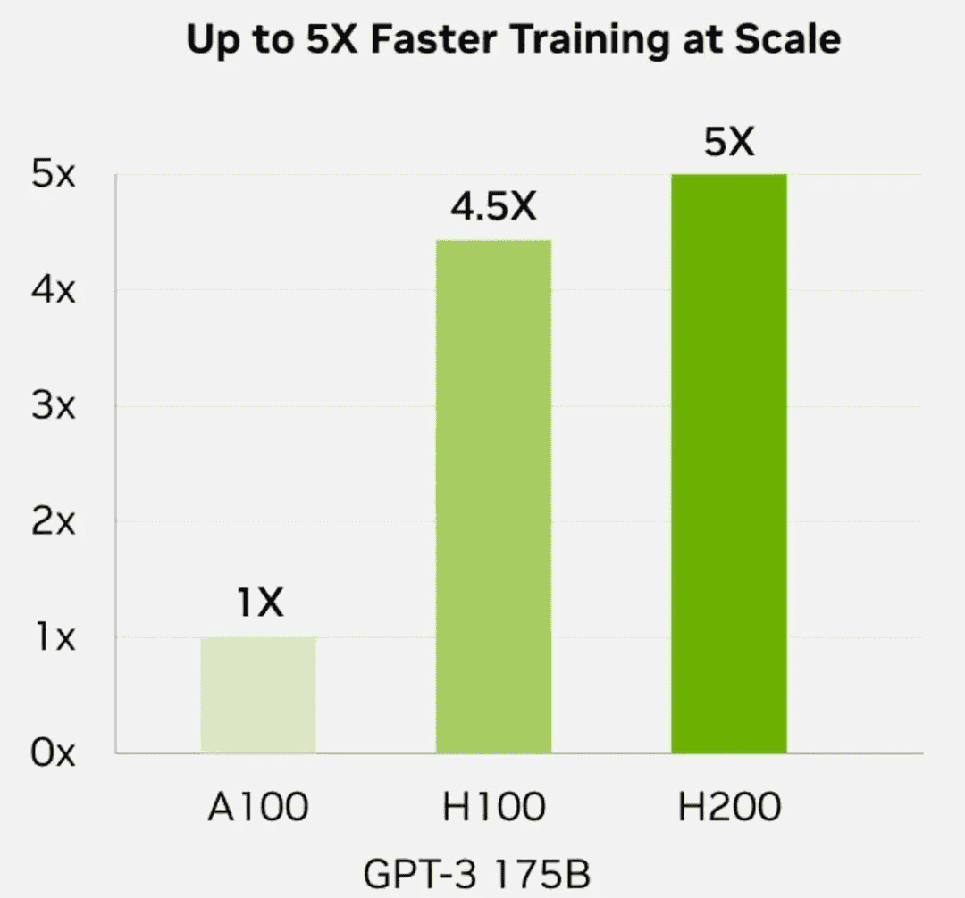 3 分钟了解 NVIDIA 新出的 H200
