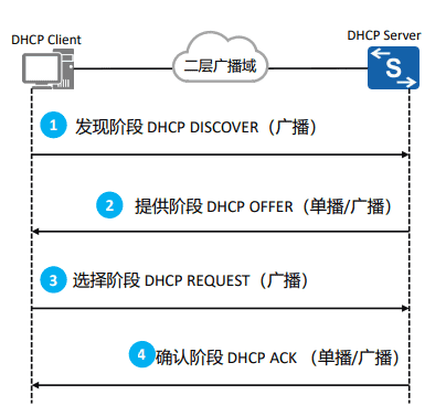 25 DHCP(Dynamic Host Configuration Protocol/动态地址配置协议)