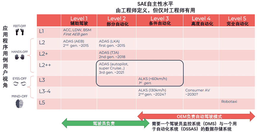 汽车ADAS的现状与未来