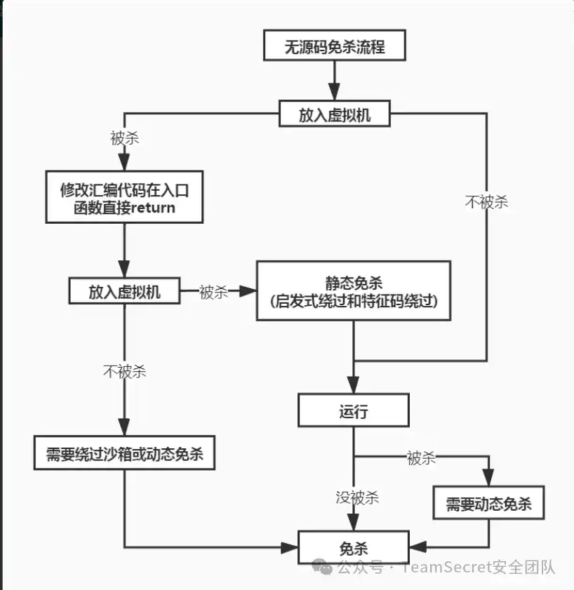 【免杀系列】了解杀软规则