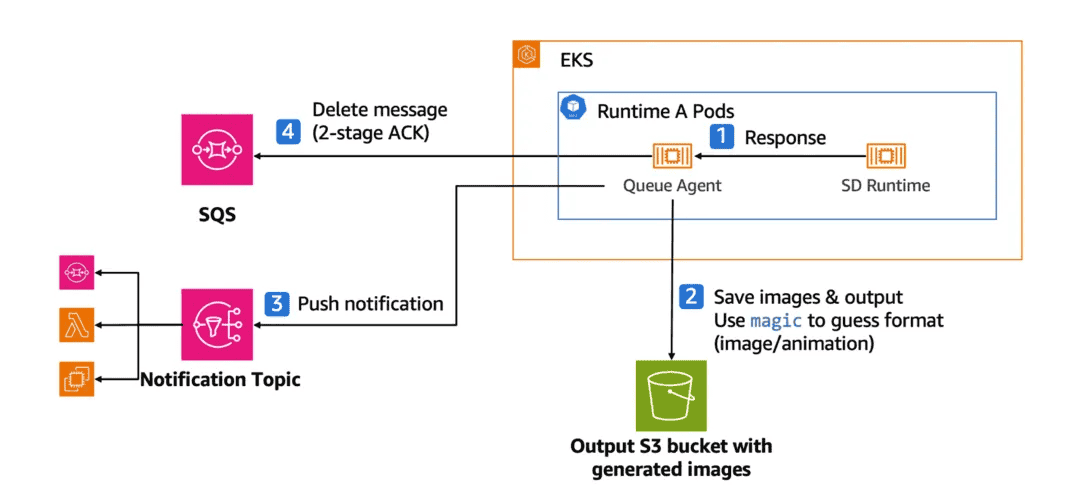 释放Stable Diffusion 无限可能