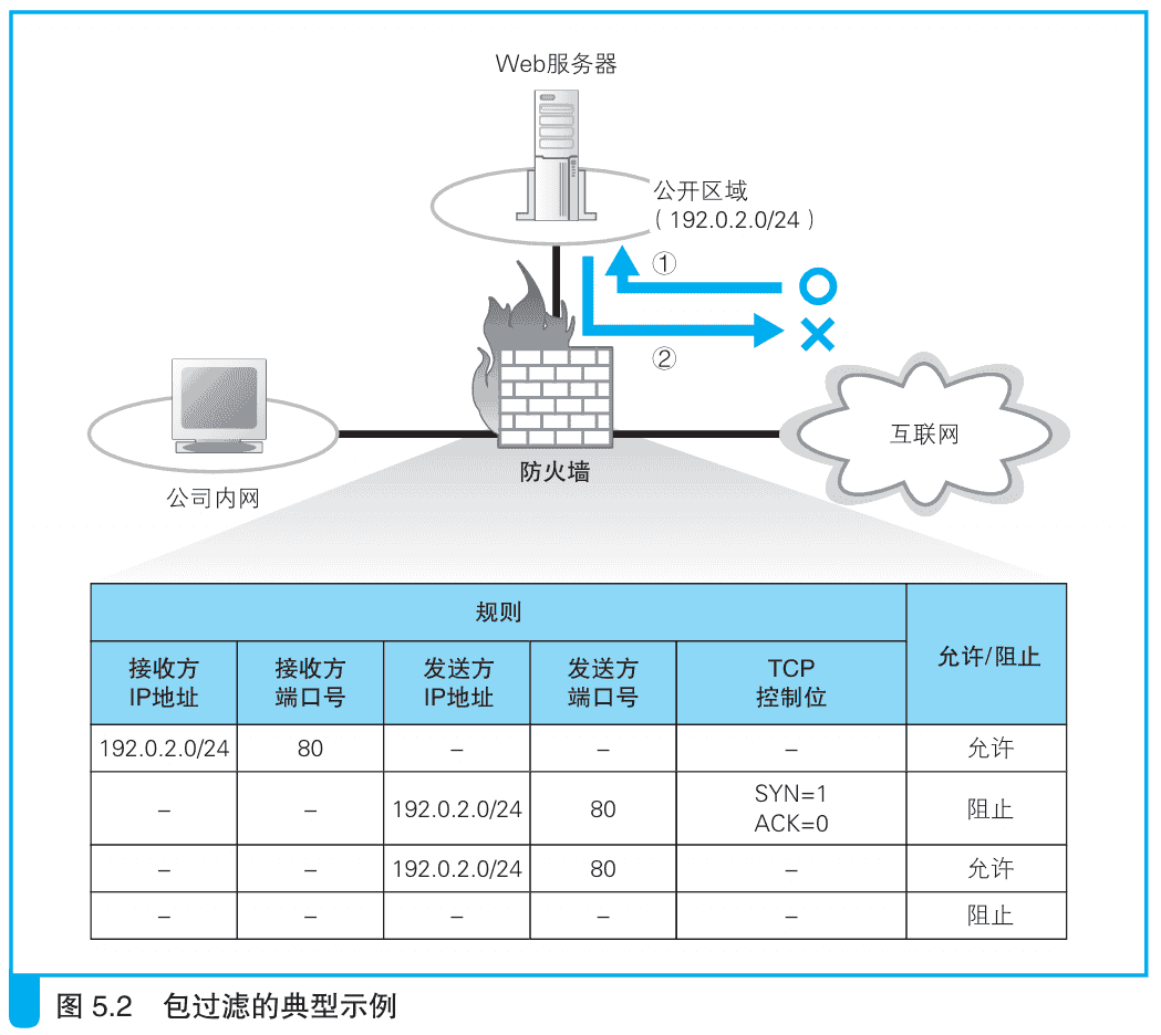 5 服务器端的局域网中有什么玄机