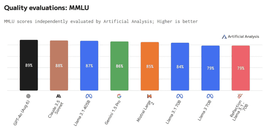 Reflection 70B 遭质疑基模为 Llama 3;Replit Agent:编程 0 基础适用丨 RTE 开发者日报