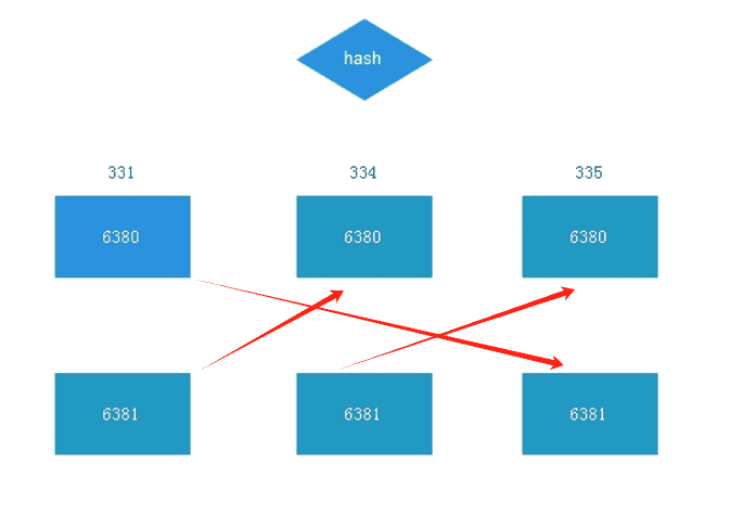 redis哨兵,集群和运维