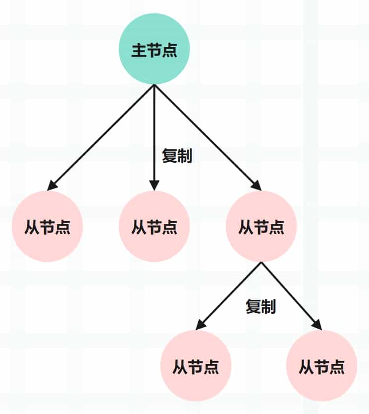 详解 Redis 的主从同步是怎么一回事
