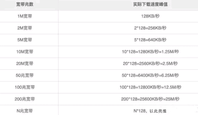 网络传输之带宽、网速和流量,及宽带的速率计算