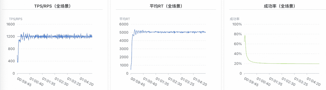 进击的 Serverless:Java 应用如何从容地面对突增流量