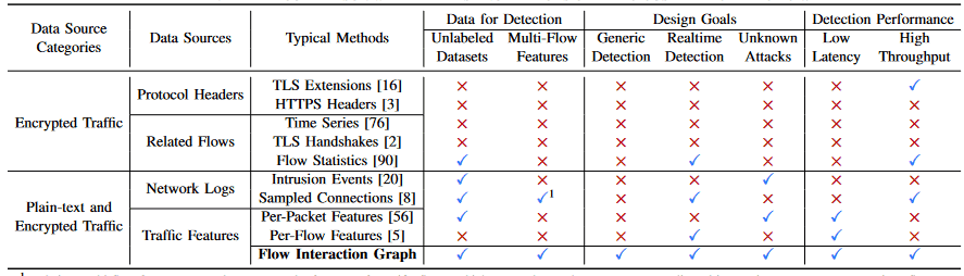Detecting Unknown Encrypted Malicious Traffic in Real Time via Flow Interaction Graph Analysis
