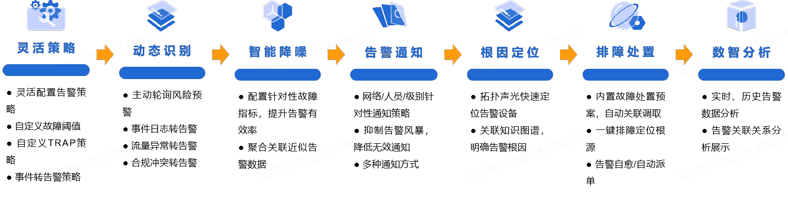 基于AIOps实现智慧园区极简IT运维