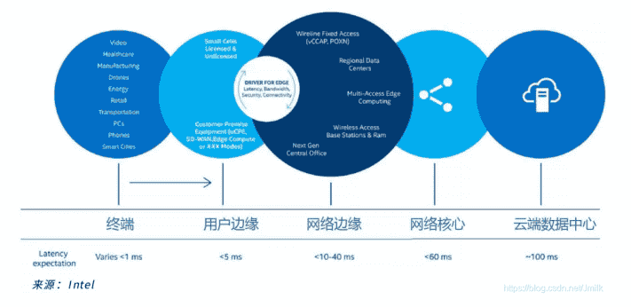 5G UPF + MEC 的部署位置、场景与模式