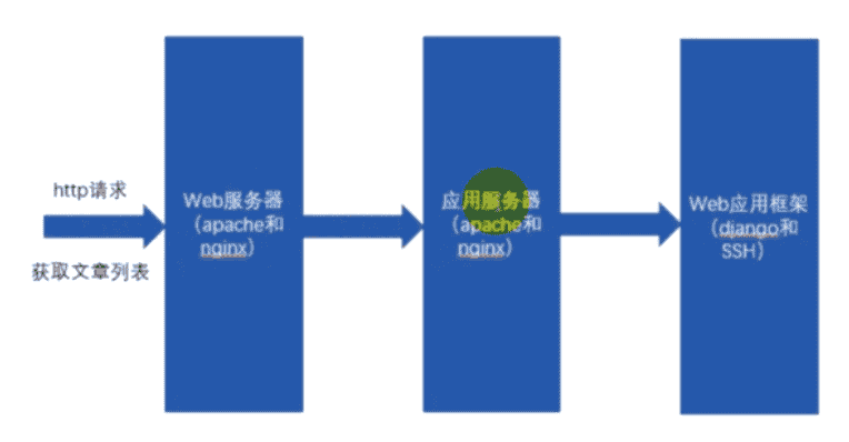Django学习-虚拟环境创建、URL组成部分详解