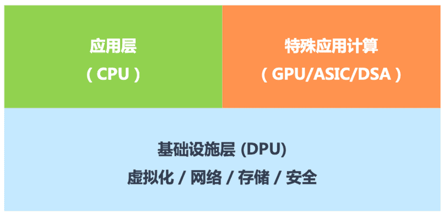 NPU与超异构计算杂谈