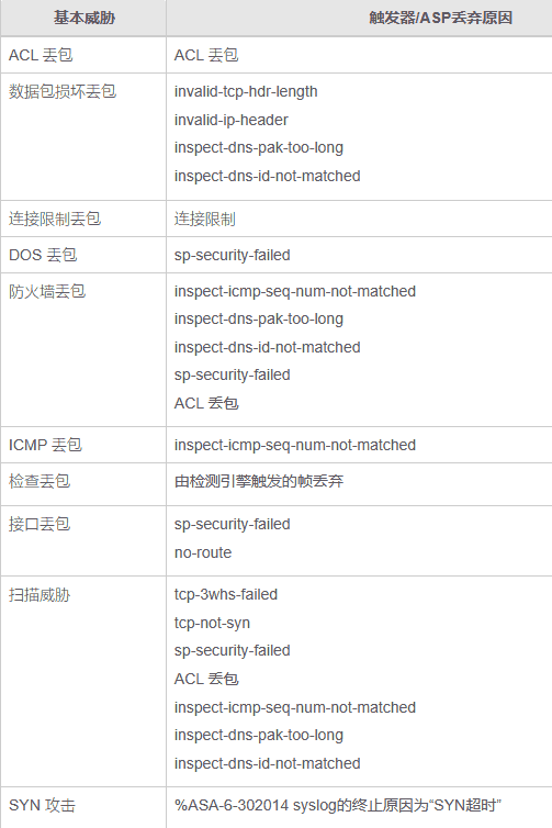 【IOT安全】ASA5520基本知识和配置