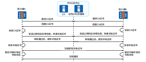 PKI公钥基础设施