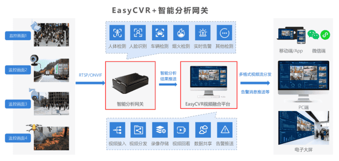 学习了解视频监控/视频融合系统EasyCVR，一文带你学习清楚