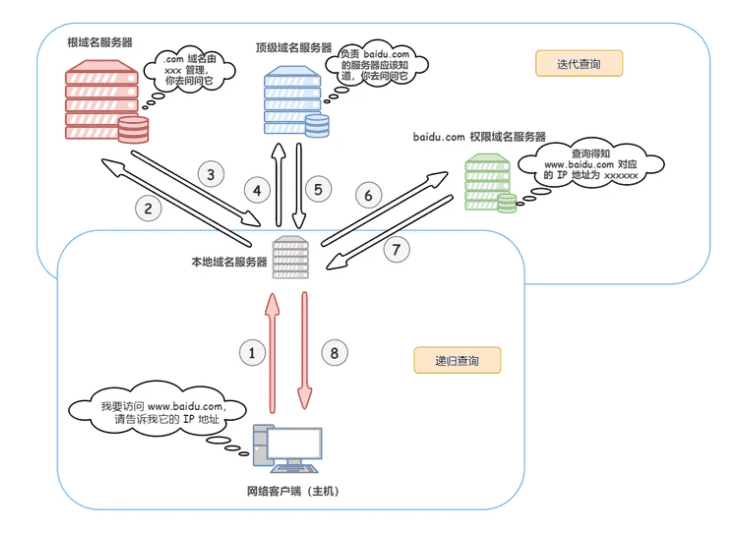 DNS协议 是什么？说说DNS 完整的查询过程?
