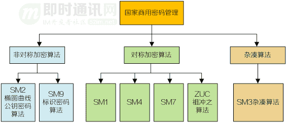 即时通讯安全篇（十三）：信创必学，一文读懂什么是国密算法