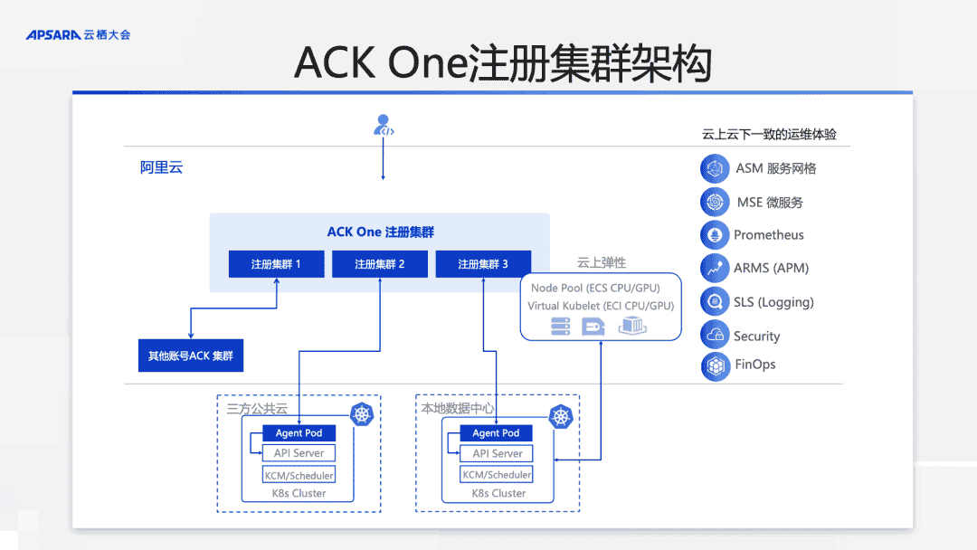 基于 ACK One 实现简单的跨云协同，让业务管理更高效
