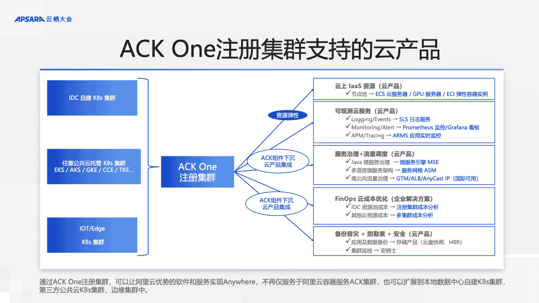 基于 ACK One 实现简单的跨云协同，让业务管理更高效