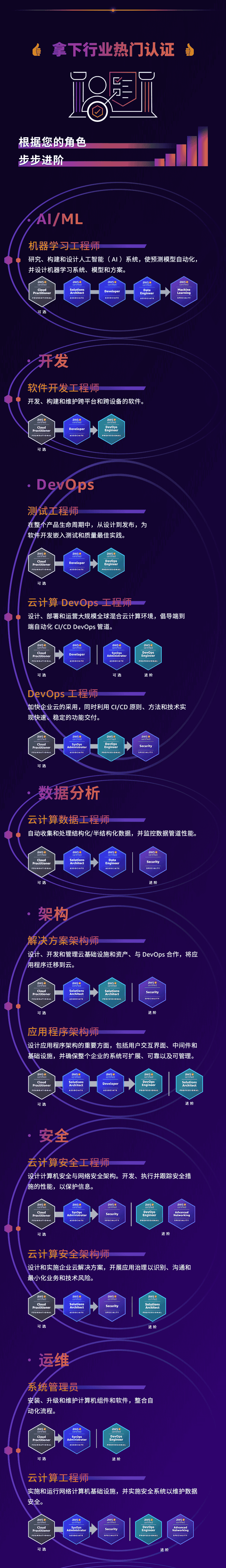 从学到考,一图带你读懂开发者技能成长秘籍