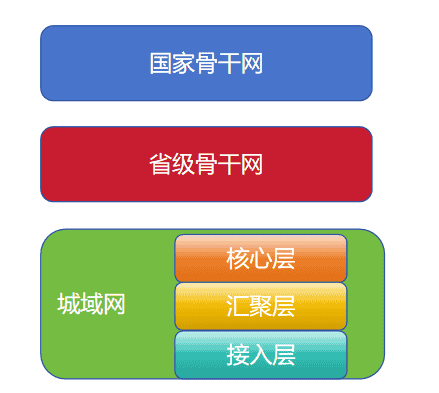 BRAS应用场景及测试方法