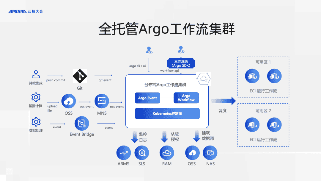 基于 ACK One 实现简单的跨云协同，让业务管理更高效