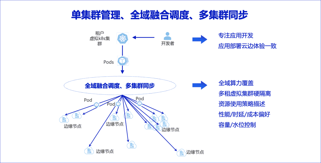 阿里云边缘容器云帮助AI推理应用快速落地