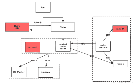 架构设计【高可用】