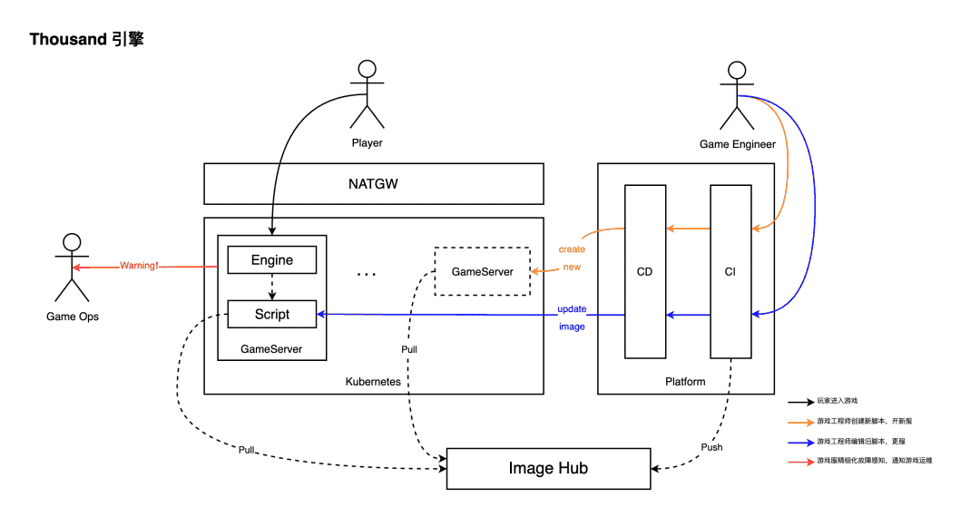 冠赢互娱基于 OpenKrusieGame 实现游戏云原生架构升级