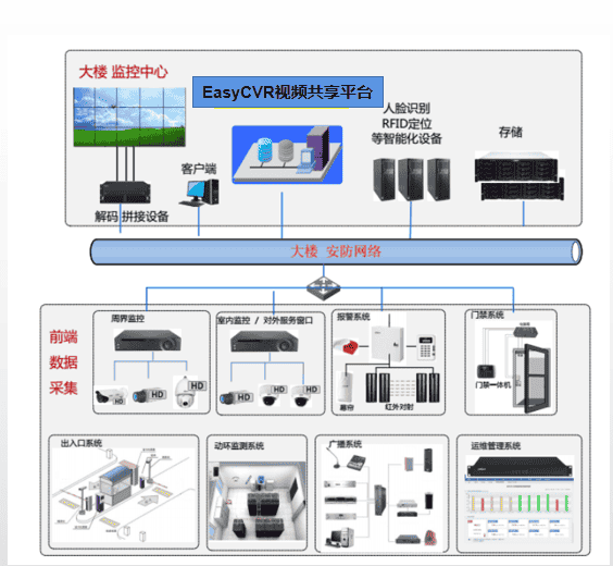 学习了解视频监控/视频融合系统EasyCVR，一文带你学习清楚