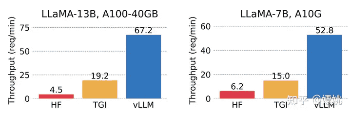 Berkeley vLLM:算力减半、吞吐增十倍