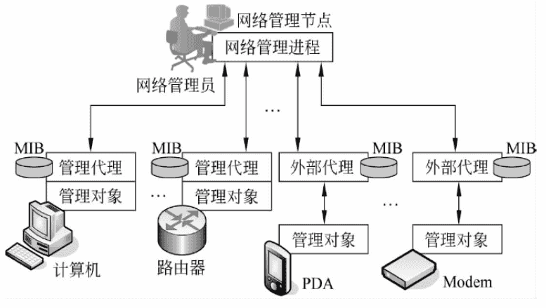 应用层(五):即时通信、主机配置与网络管理